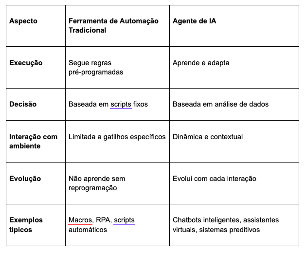 Chatbots X Agentes de IA